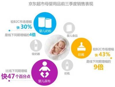 2017前三季度电商增长引领市场 京东涨幅迅猛，母婴用品销售成亮点